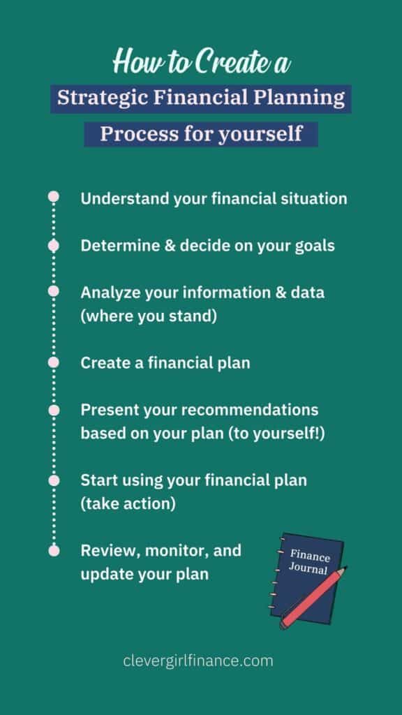 Financial planning process for yourself