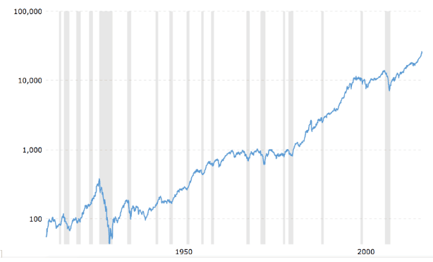 DOW JONES 100 year historical chart